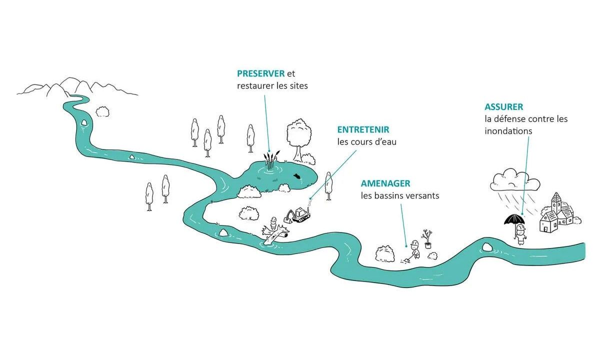 Infographie présentant les 4 grands principes de la GEMAPI : Préserver, Entretenir, Aménager, Assurer