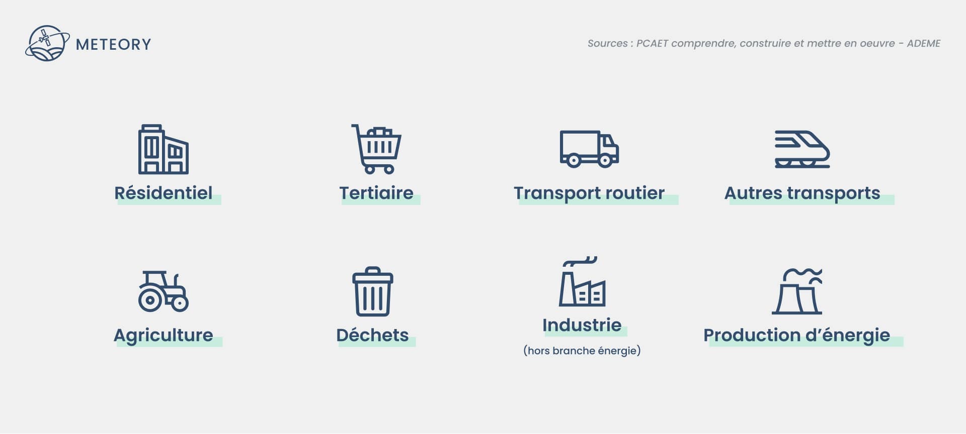 Liste des secteurs à aborder dans le diagnostic PCAET : Résidentiel, Tertiaire, Transport routier, Autres transports, Agriculture, Déchets, Industries (hors branche énergie), Énergie
