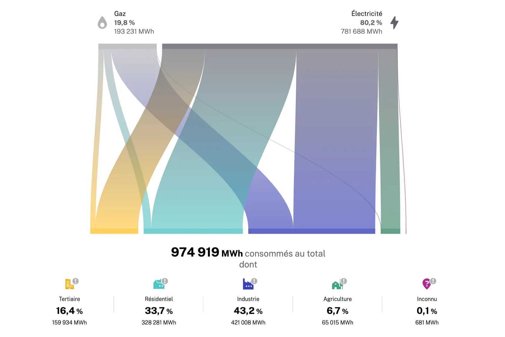 Graphique de flux montrant le mix énergétique et la répartition de la consommation par secteur pour la communauté de communes Mauges Communauté.