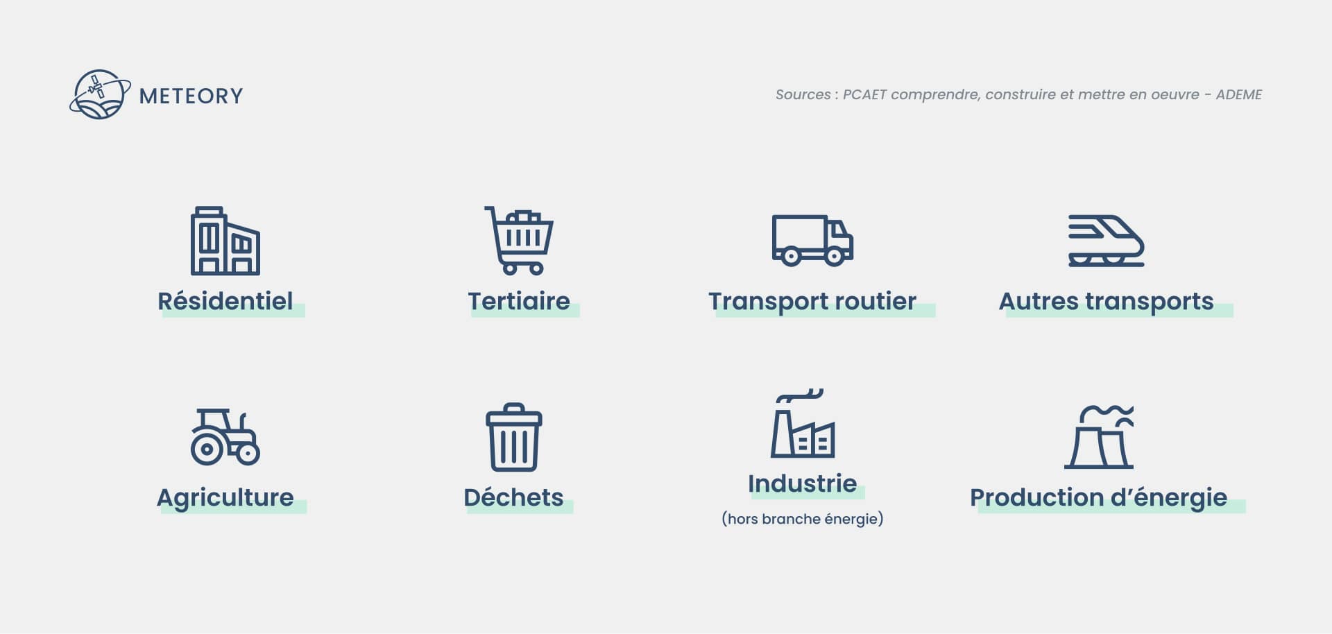 Liste des secteurs à aborder dans le diagnostic PCAET : Résidentiel, Tertiaire, Transport routier, Autres transport, Agriculture, Déchets, Industries (hors branche énergie), Énergie