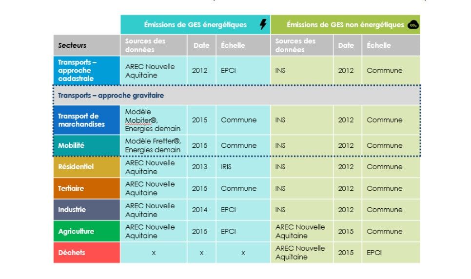Tableau présentant les différentes sources de données utilisées pour établir le bilan carbone de la Communauté de Communes du Haut Limousin
